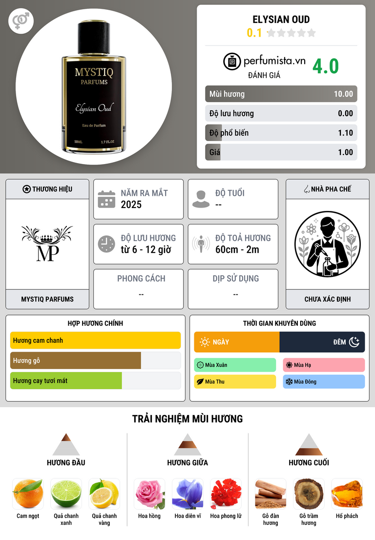 Thông tin chi tiết Elysian Oud