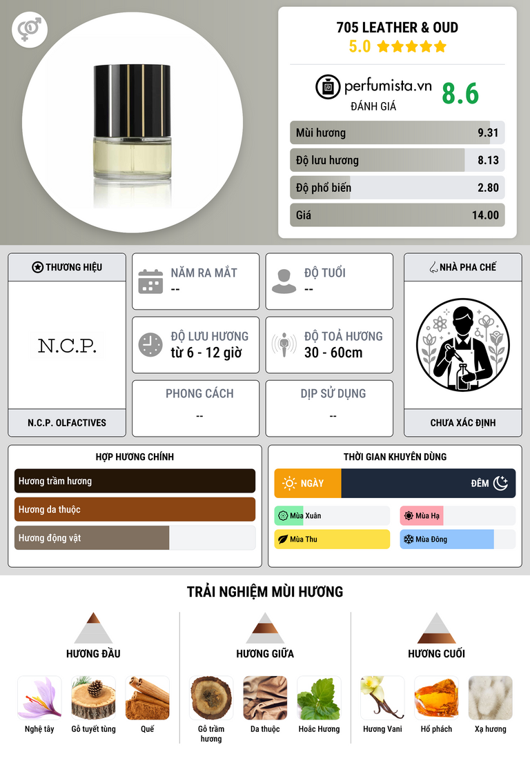 Thông tin chi tiết 705 Leather & Oud