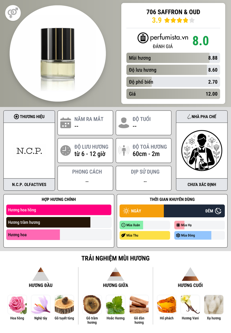 Thông tin chi tiết 706 Saffron & Oud
