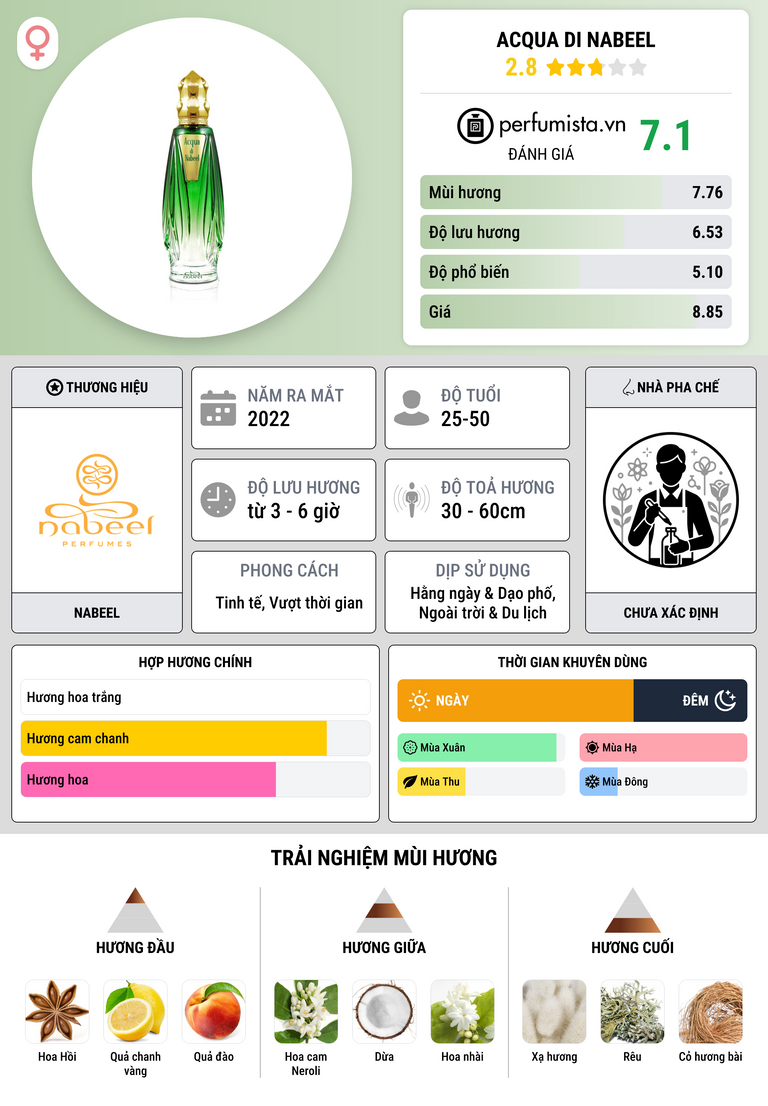 Thông tin chi tiết Acqua di Nabeel