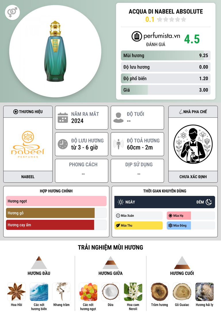 Thông tin chi tiết Acqua di Nabeel Absolute