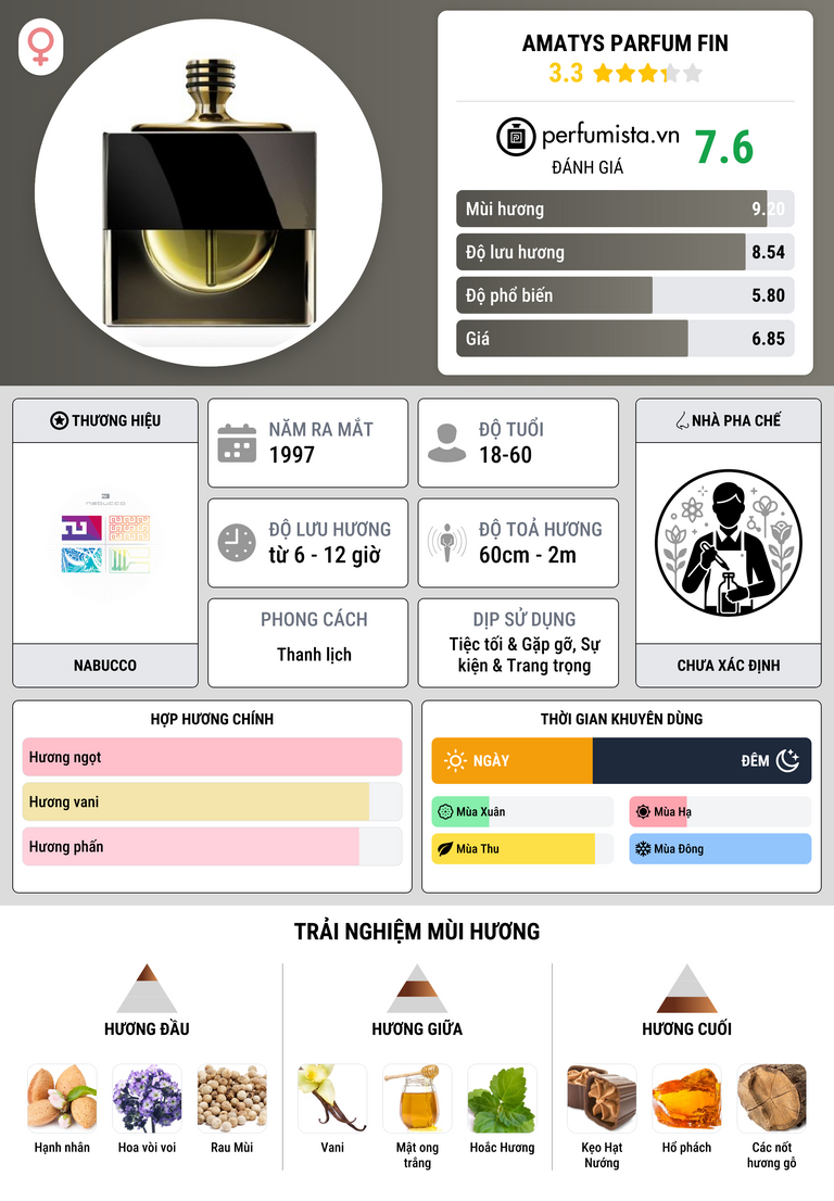 Thông tin chi tiết Amatys Parfum Fin