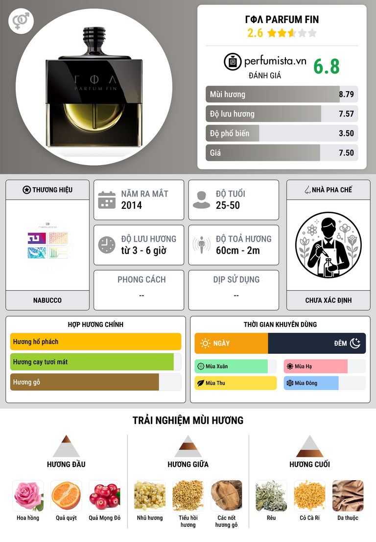 Thông tin chi tiết ΓΦΛ Parfum Fin