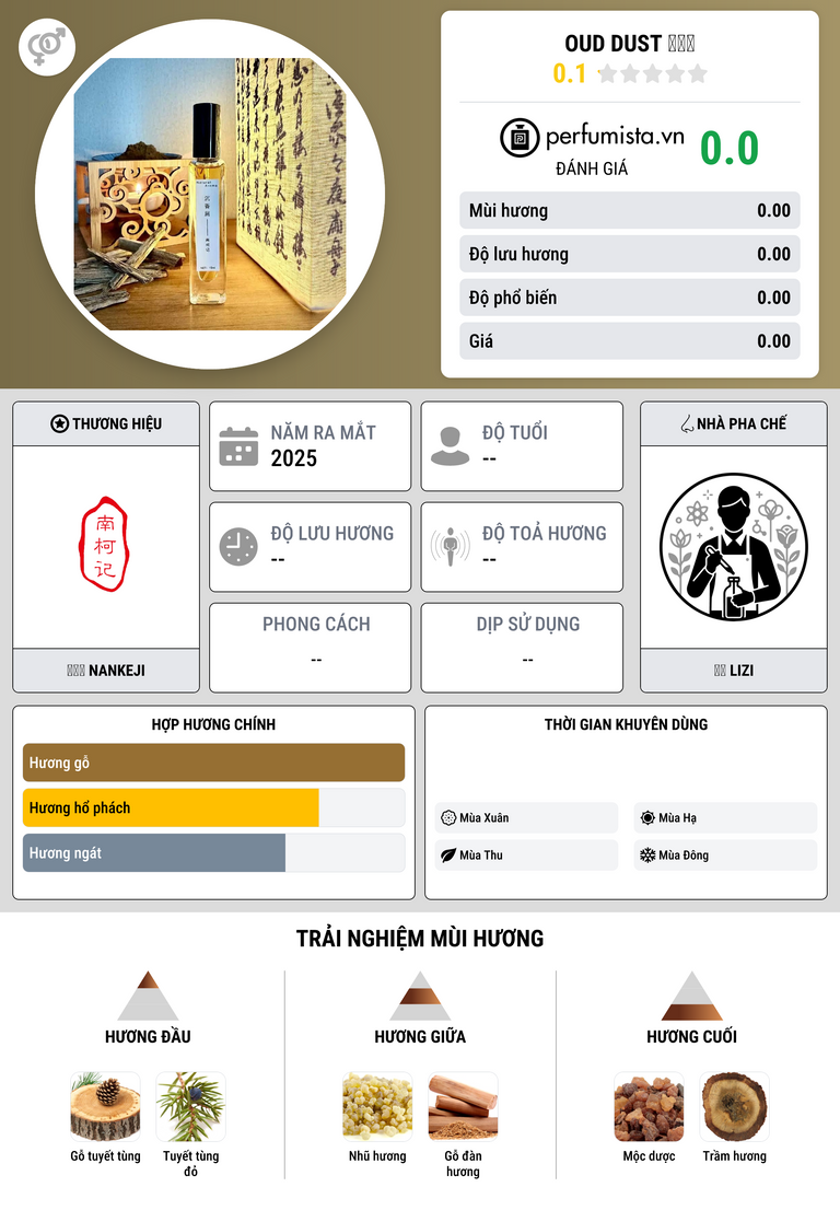Thông tin chi tiết Oud Dust 沉香屑