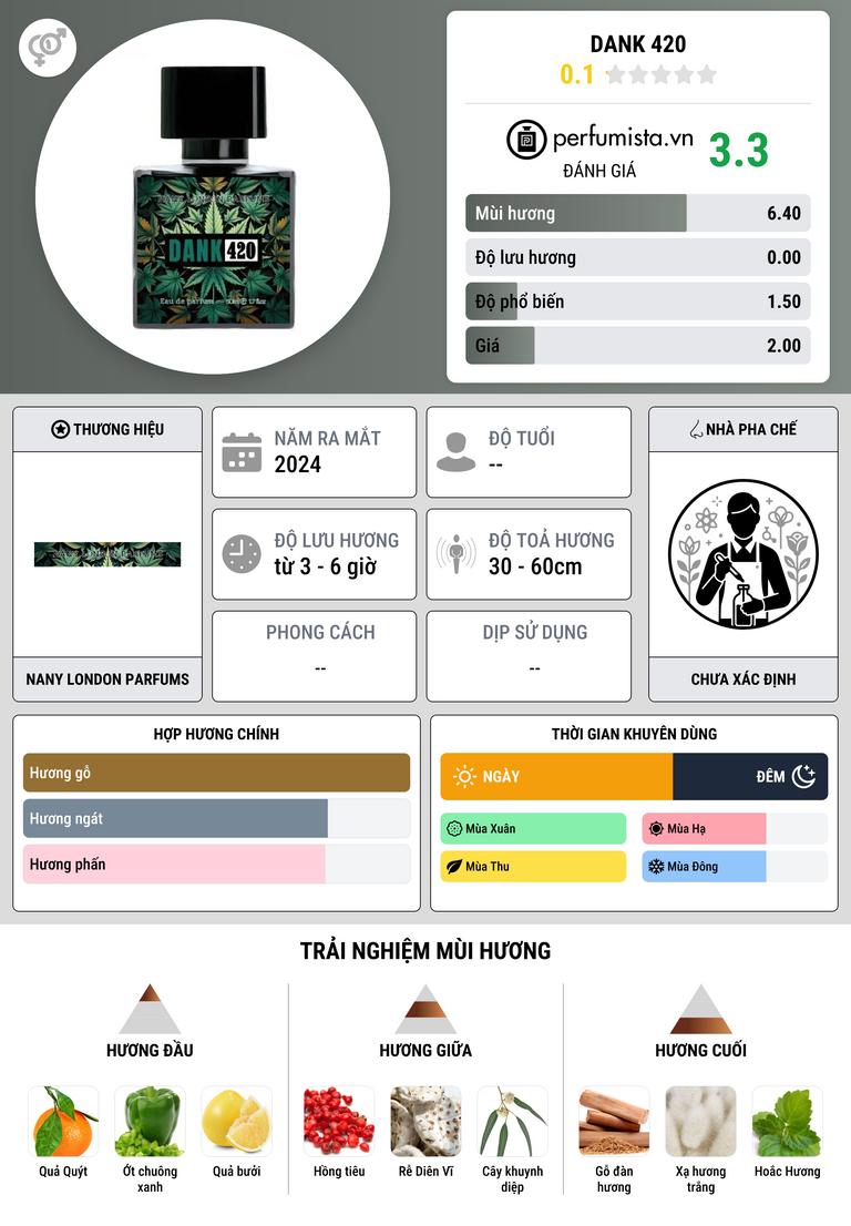 Thông tin chi tiết Dank 420