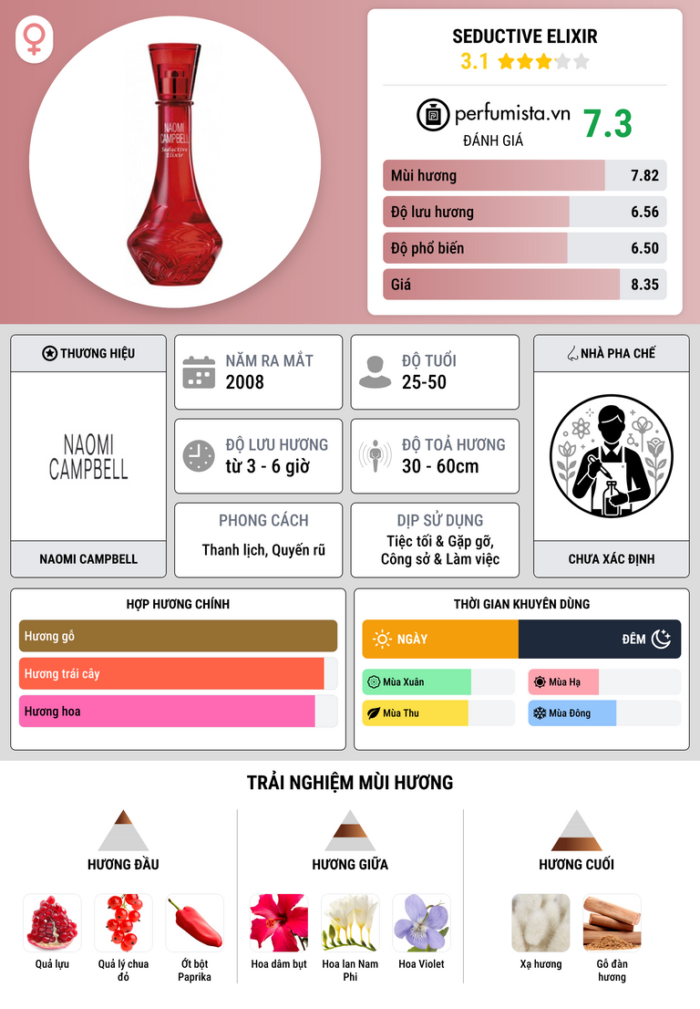 Thông tin chi tiết Seductive Elixir