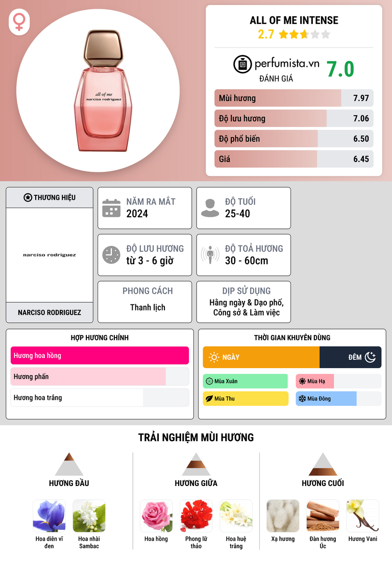 Thông tin chi tiết All Of Me Intense