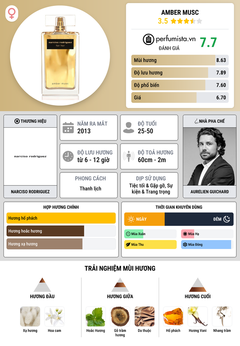Thông tin chi tiết Amber Musc