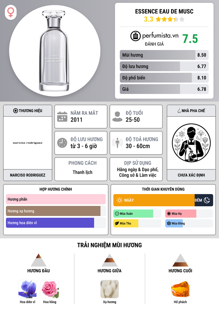 Thông tin chi tiết Essence Eau de Musc