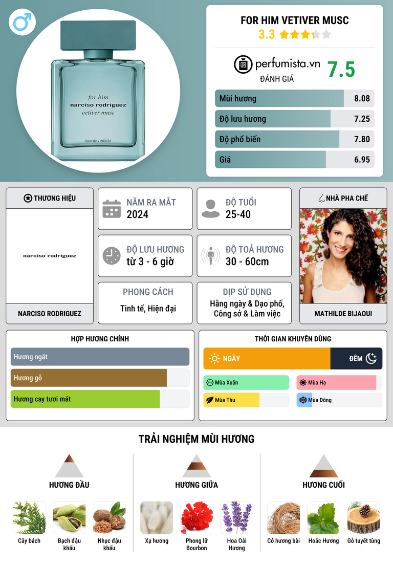Thông tin chi tiết For Him Vetiver Musc