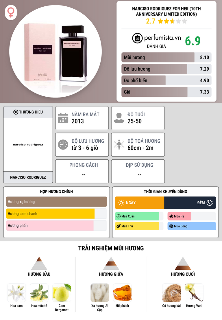 Thông tin chi tiết Narciso Rodriguez for Her (10th Anniversary Limited Edition)