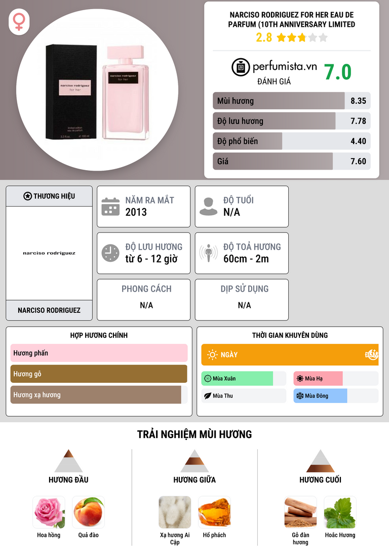 Thông tin chi tiết Narciso Rodriguez for Her Eau de Parfum (10th Anniversary Limited Edition)