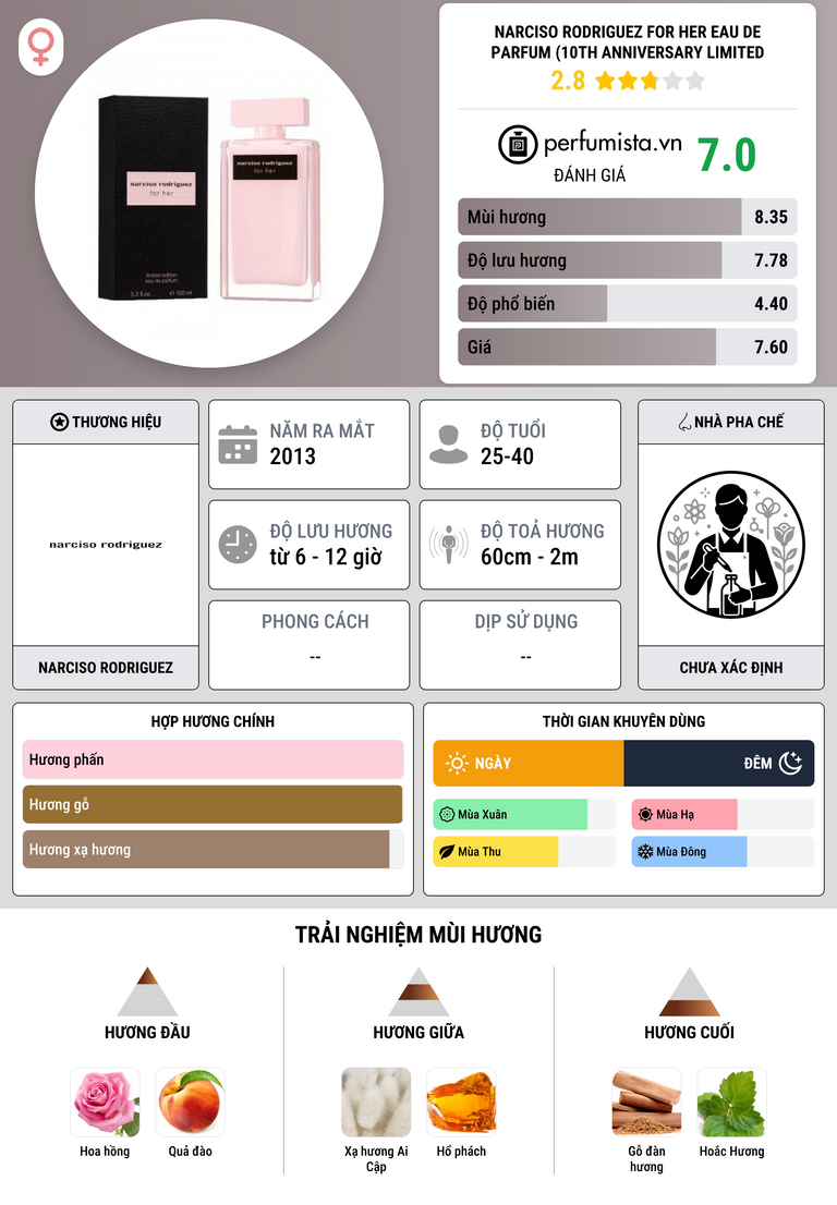 Thông tin chi tiết Narciso Rodriguez for Her Eau de Parfum (10th Anniversary Limited Edition)