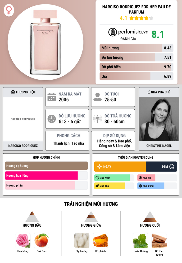 Thông tin chi tiết Narciso Rodriguez for Her Eau de Parfum