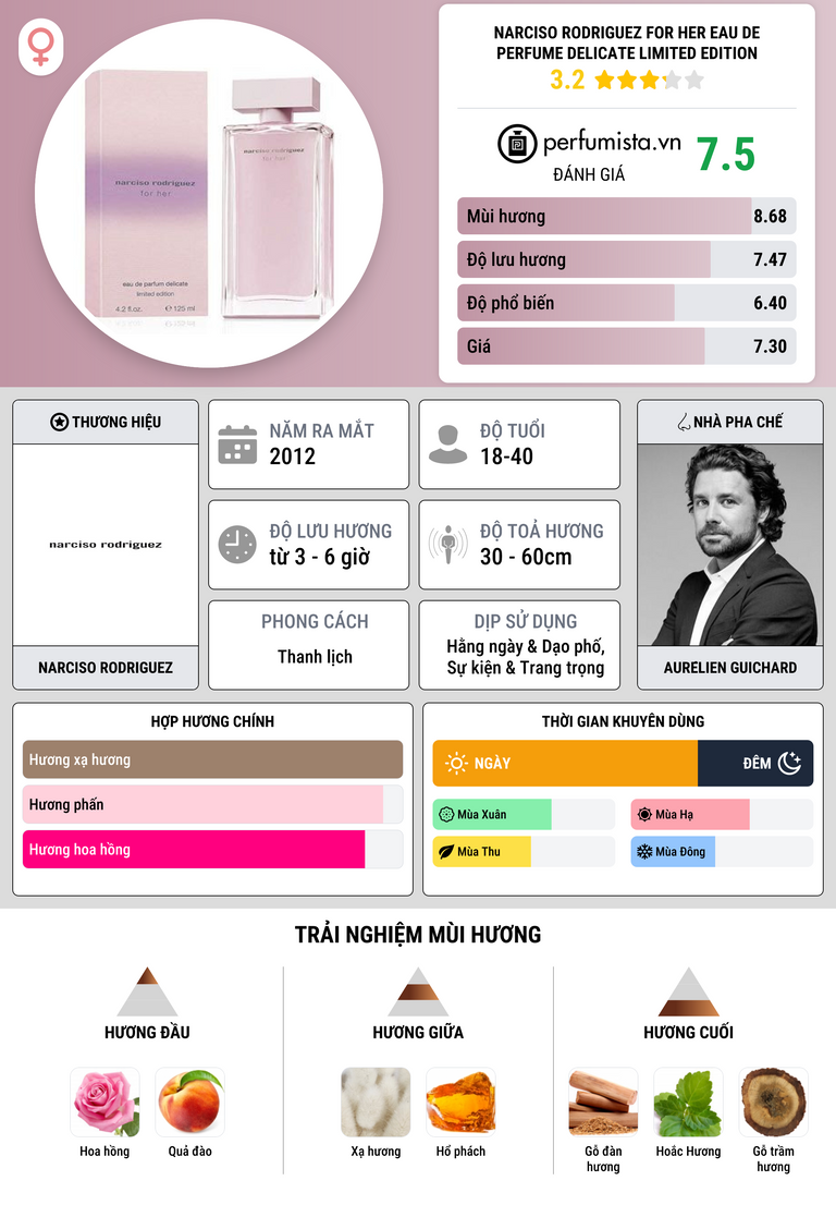 Thông tin chi tiết Narciso Rodriguez For Her Eau de Perfume Delicate Limited Edition