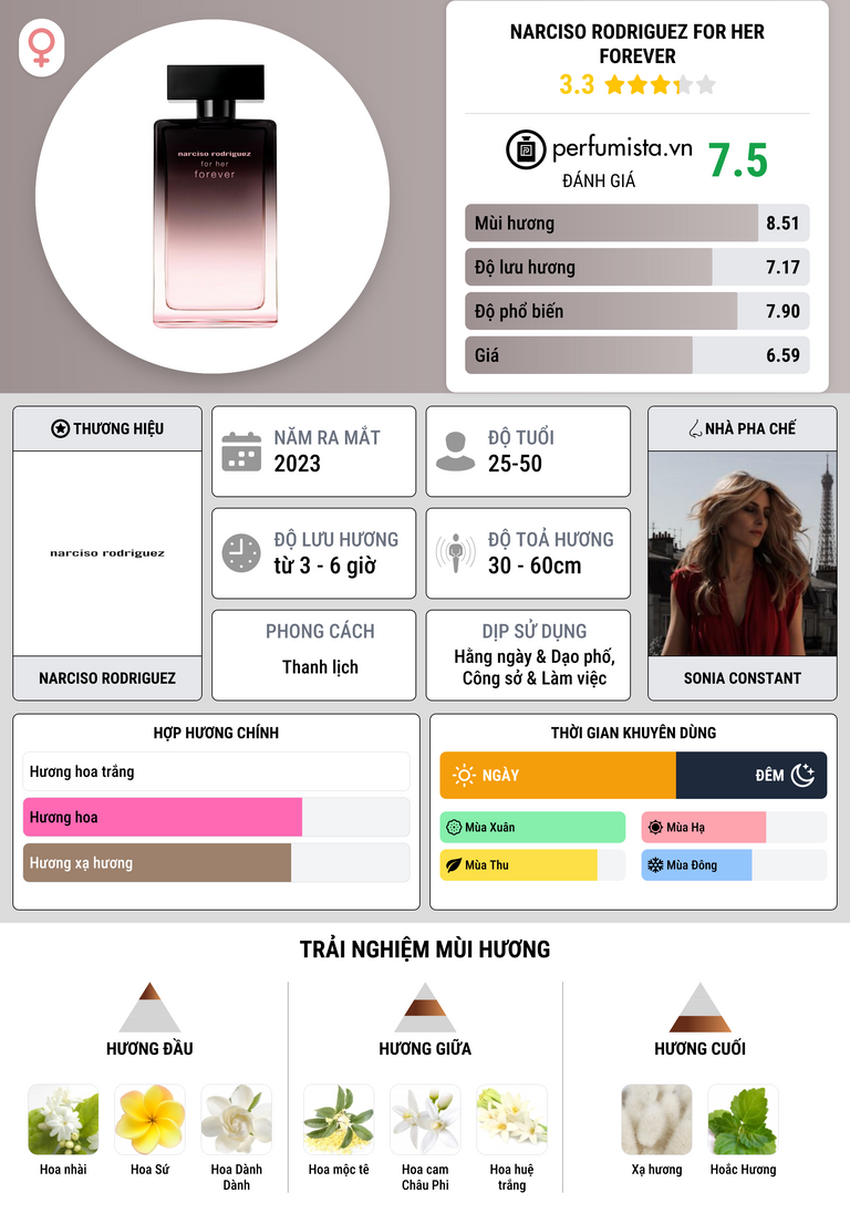 Thông tin chi tiết Narciso Rodriguez For Her Forever