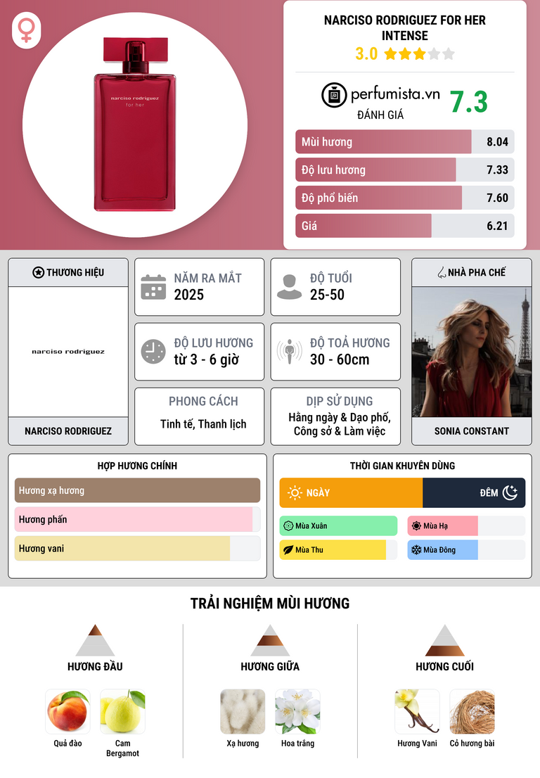 Thông tin chi tiết Narciso Rodriguez For Her Intense