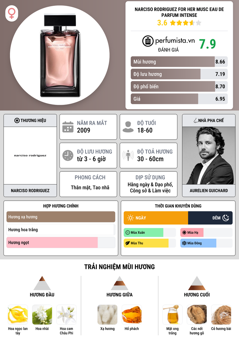 Thông tin chi tiết Narciso Rodriguez for Her Musc Eau de Parfum Intense
