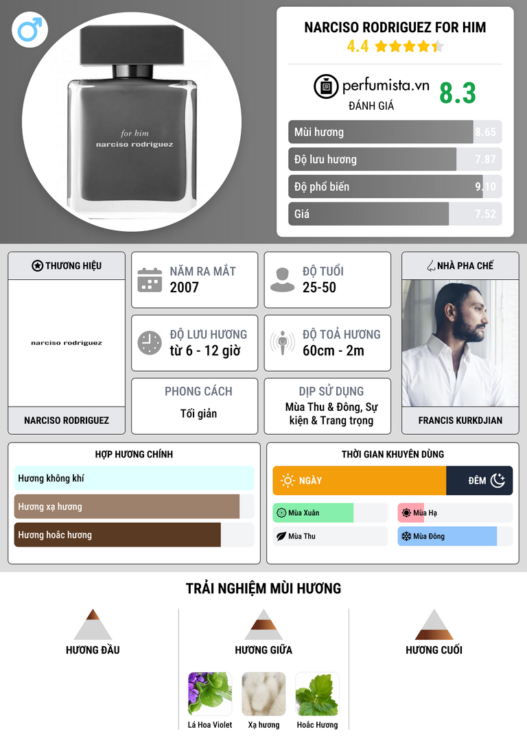 Thông tin chi tiết Narciso Rodriguez for Him