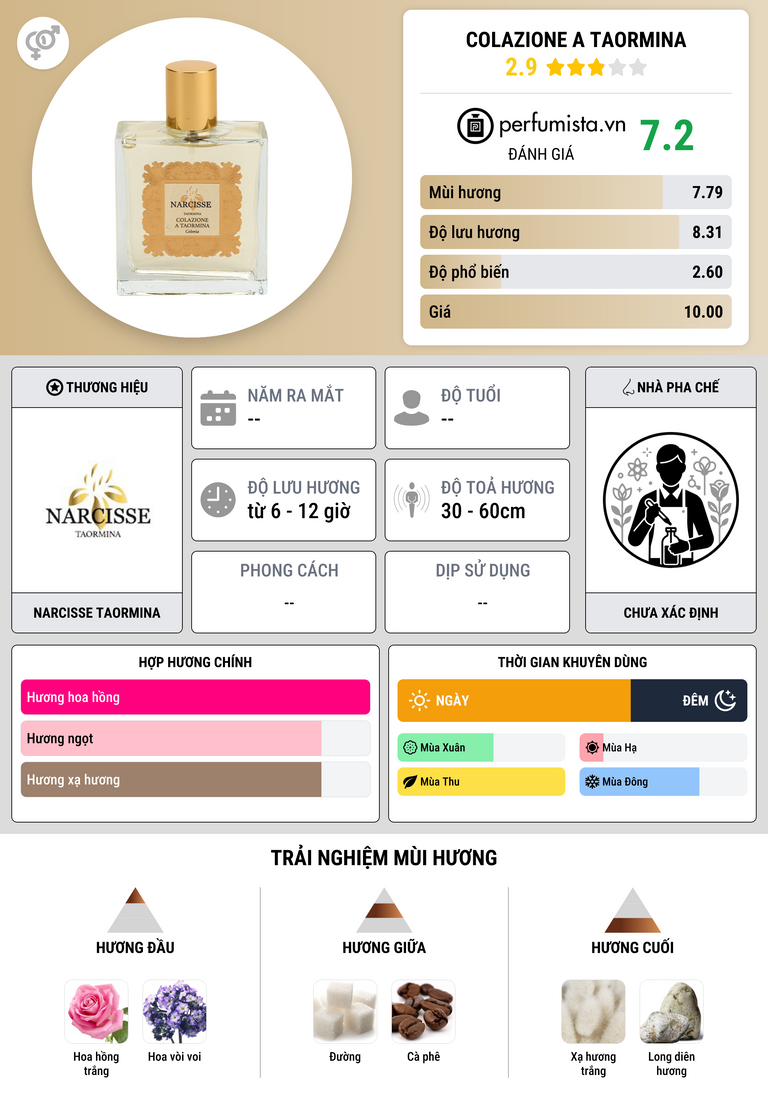 Thông tin chi tiết Colazione a Taormina
