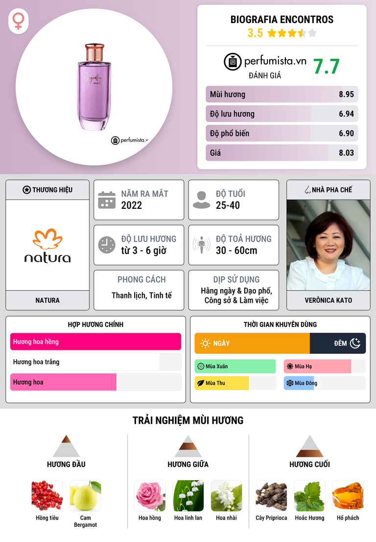 Thông tin chi tiết Biografia Encontros