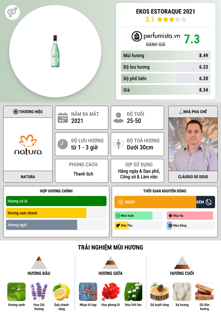 Thông tin chi tiết Ekos Estoraque 2021