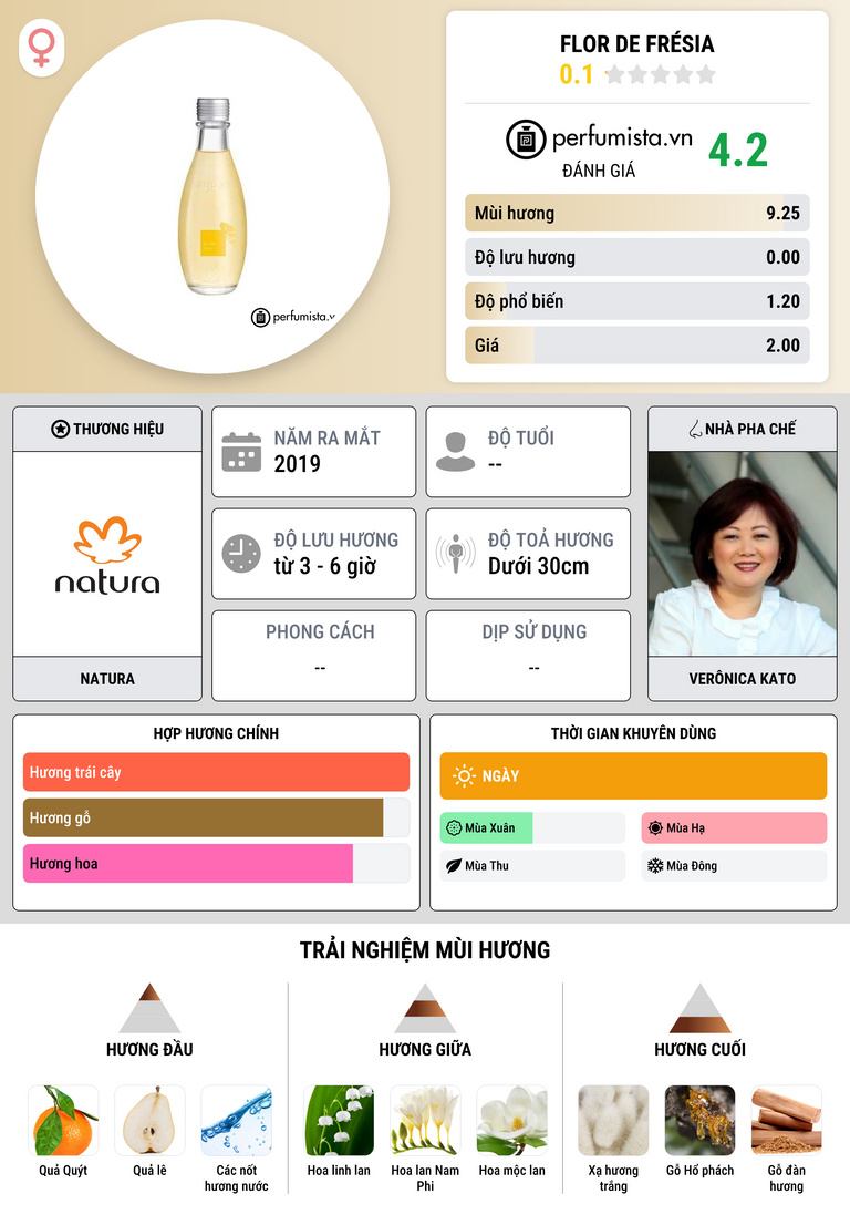 Thông tin chi tiết Flor de Frésia