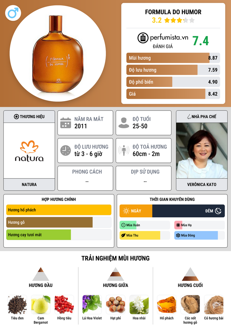 Thông tin chi tiết Formula do Humor