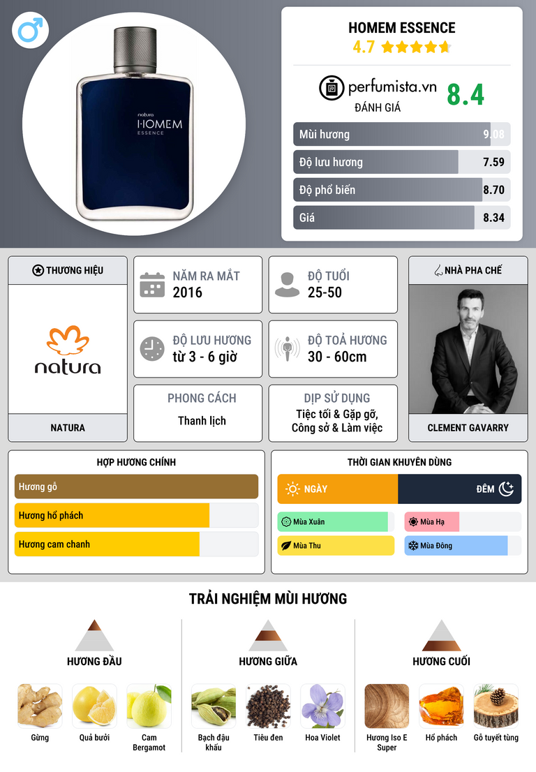 Thông tin chi tiết Homem Essence