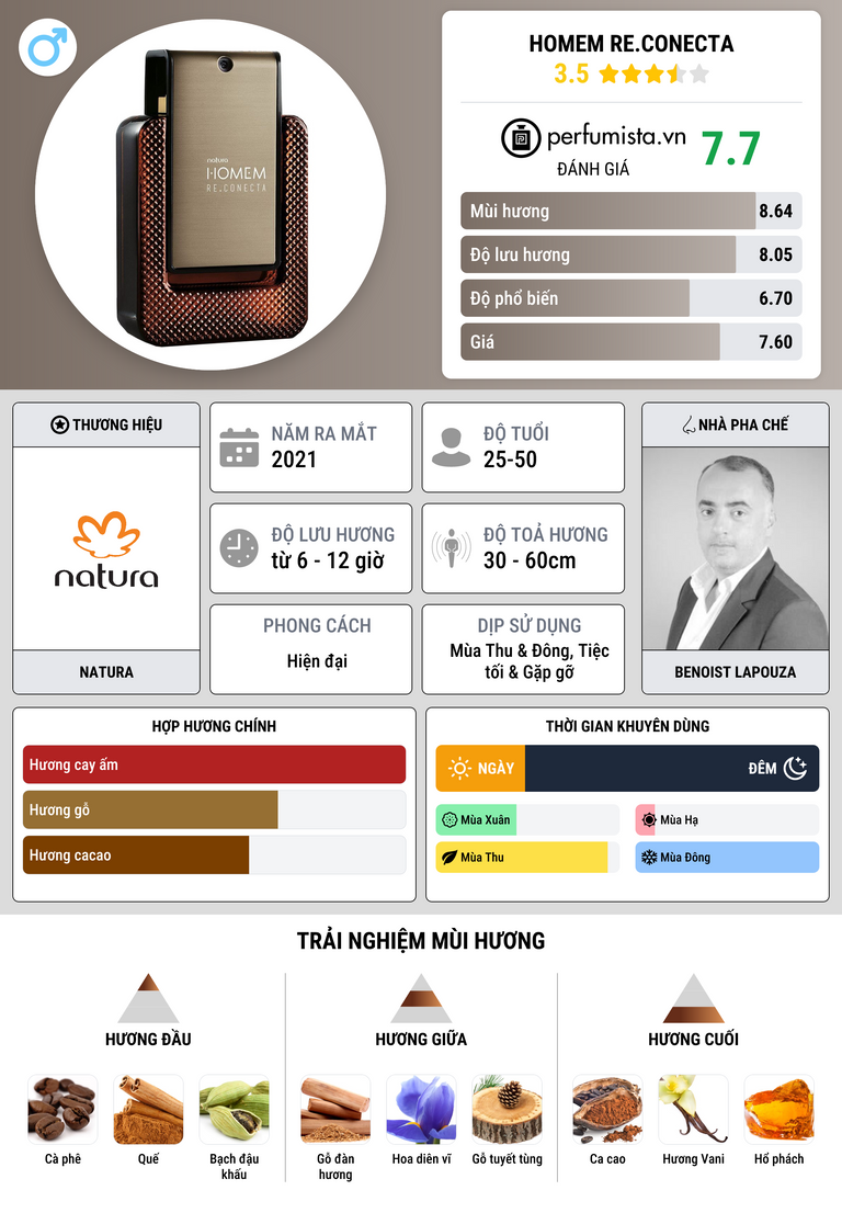Thông tin chi tiết Homem Re.Conecta