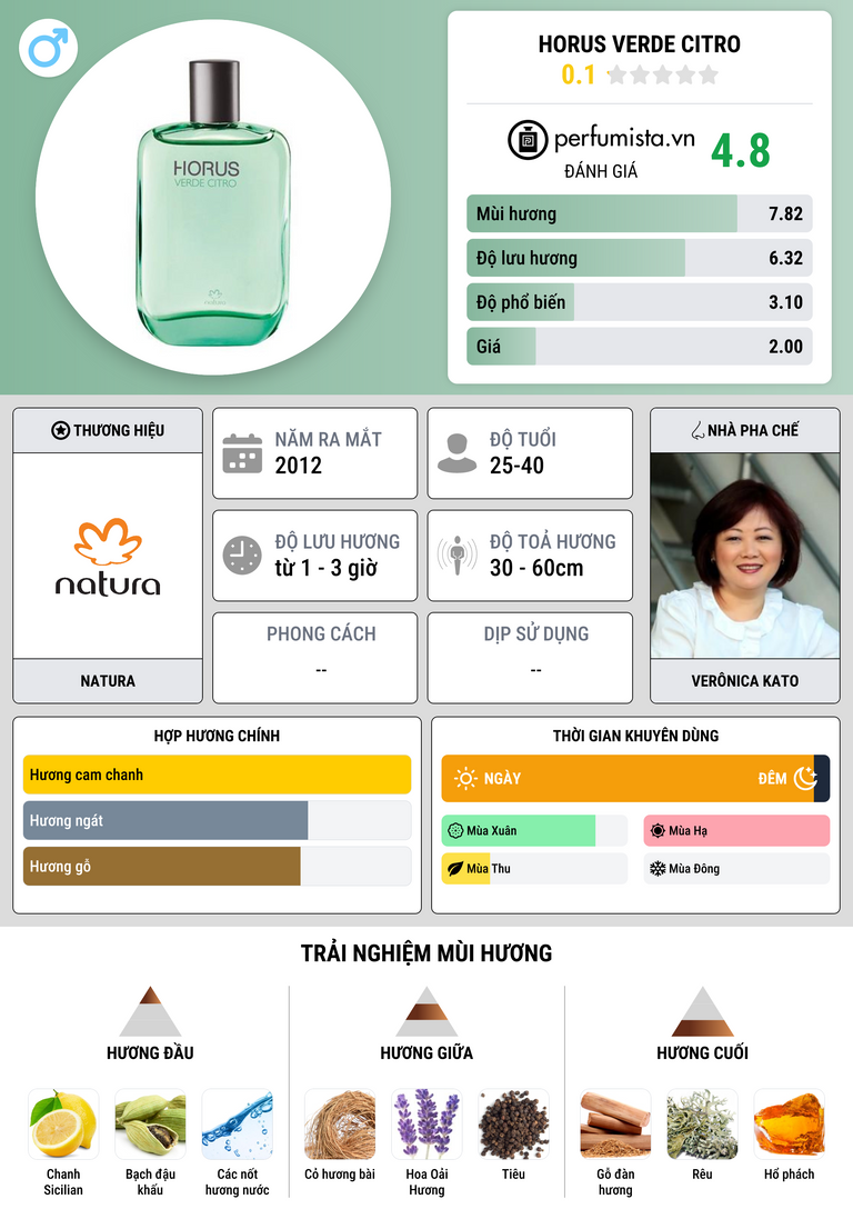 Thông tin chi tiết Horus Verde Citro
