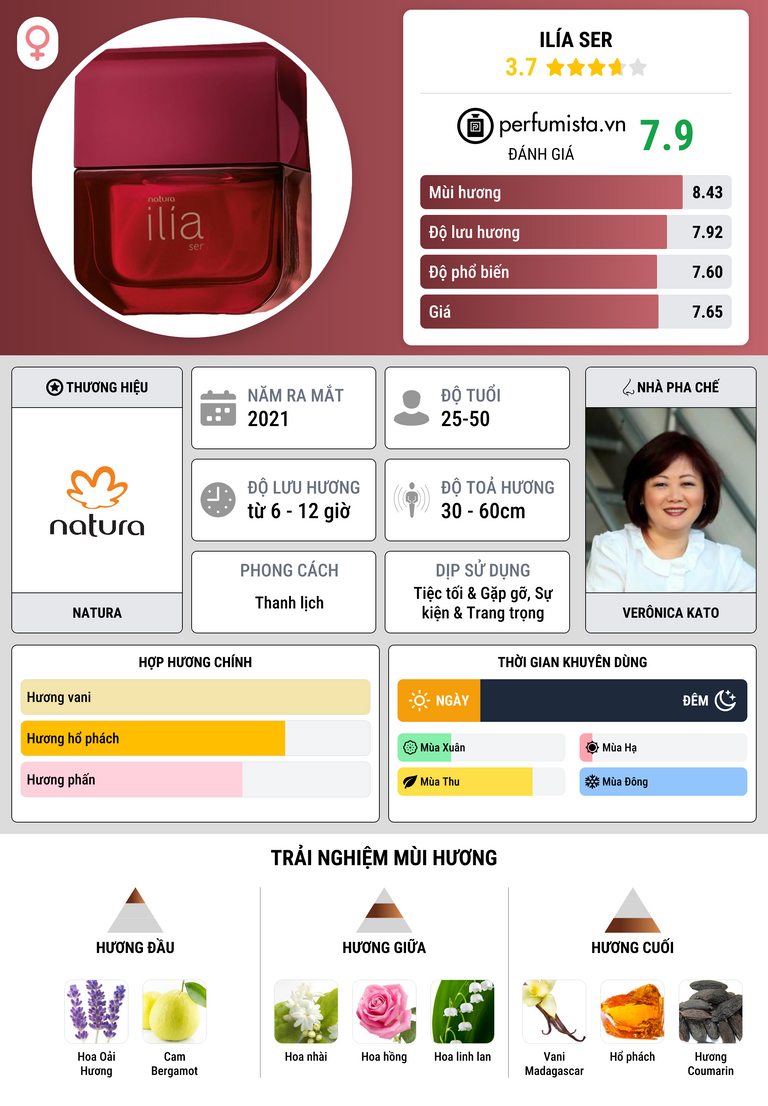 Thông tin chi tiết Ilía Ser