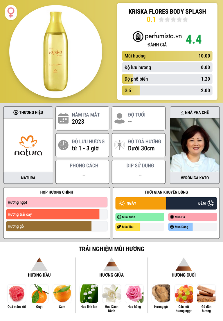 Thông tin chi tiết Kriska Flores Body Splash