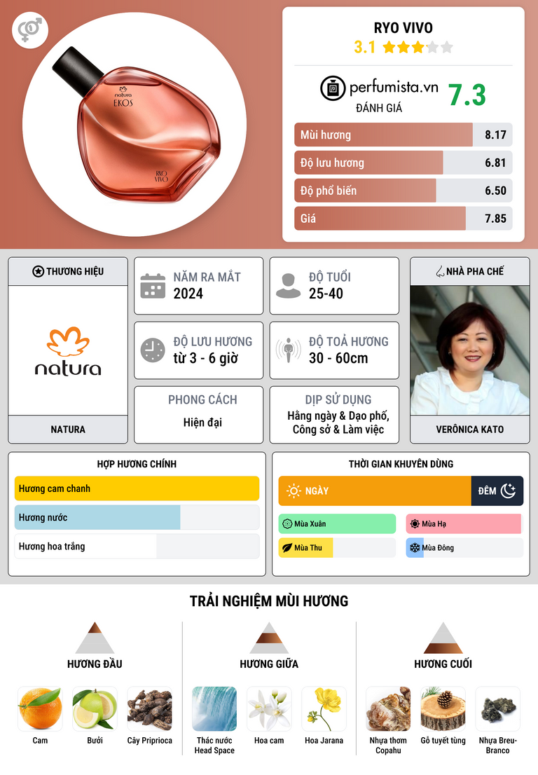 Thông tin chi tiết Ryo Vivo