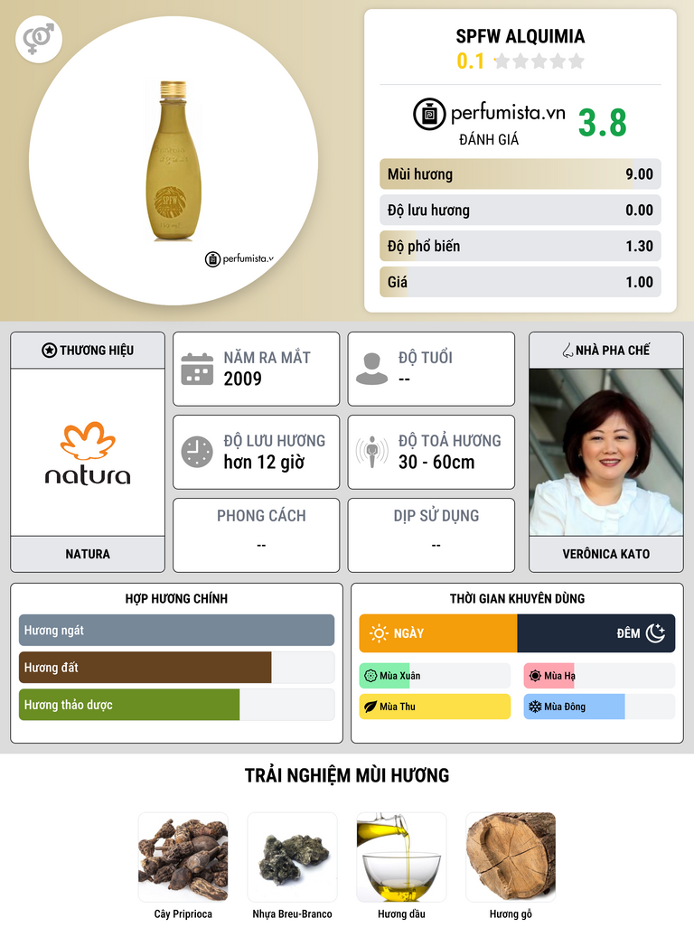 Thông tin chi tiết SPFW Alquimia