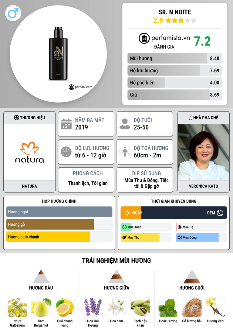Thông tin chi tiết Sr. N Noite