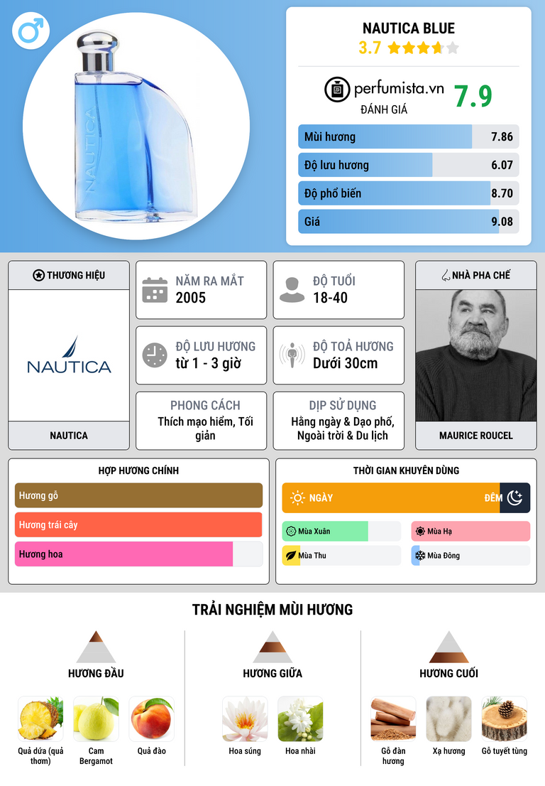 Thông tin chi tiết Nautica Blue