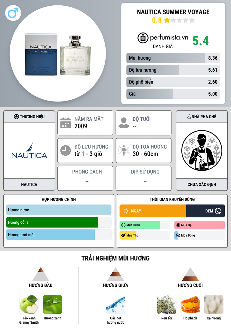 Thông tin chi tiết Nautica Summer Voyage