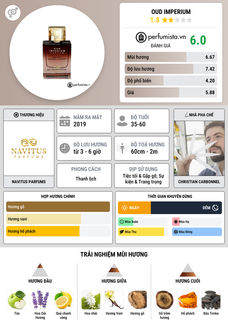 Thông tin chi tiết Oud Imperium