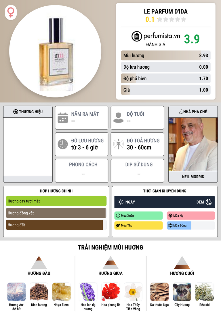 Thông tin chi tiết Le Parfum d'Ida