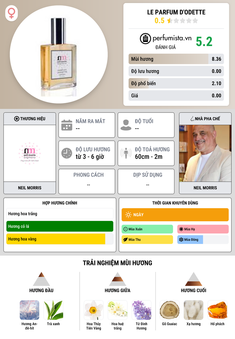 Thông tin chi tiết Le Parfum d'Odette