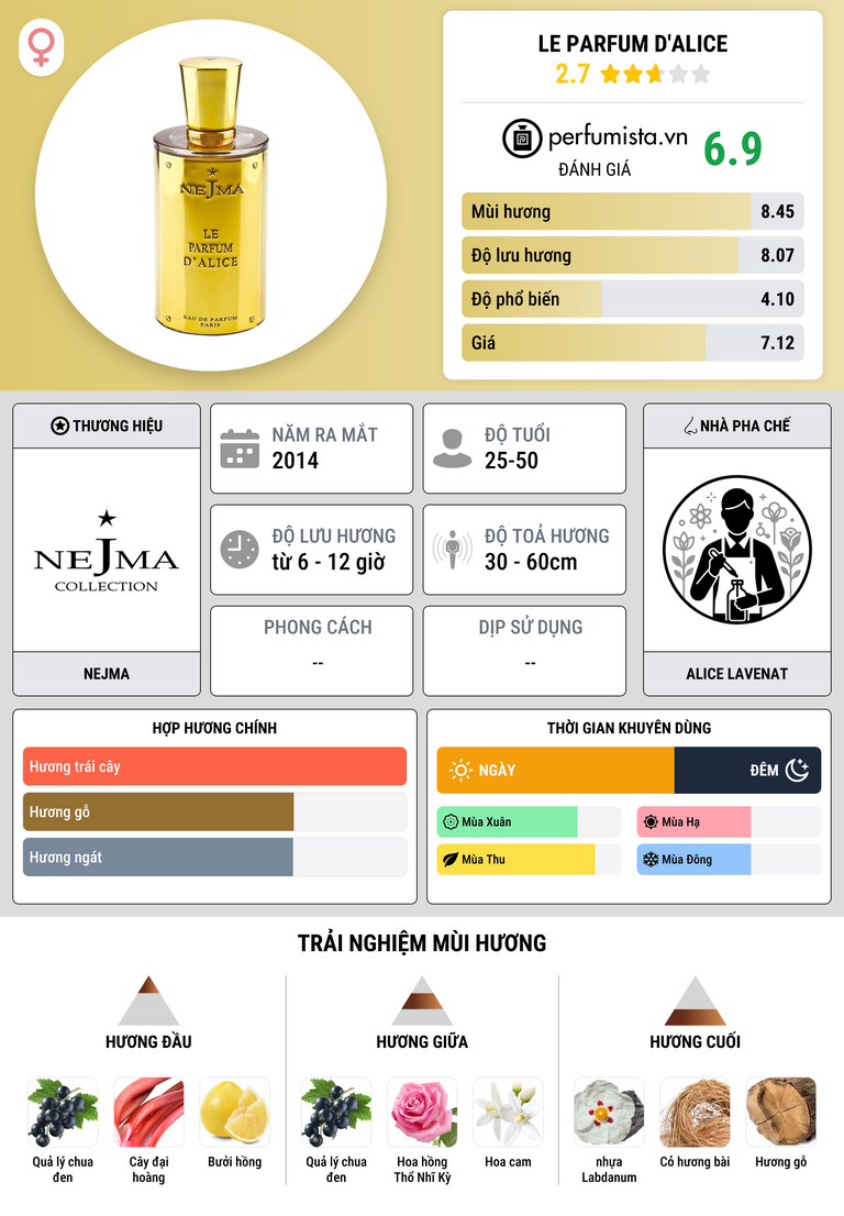 Thông tin chi tiết Le Parfum d'Alice