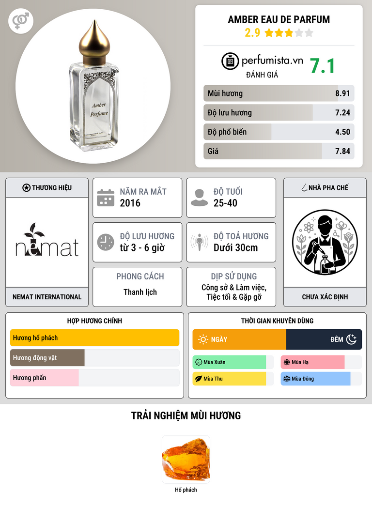 Thông tin chi tiết Amber Eau De Parfum