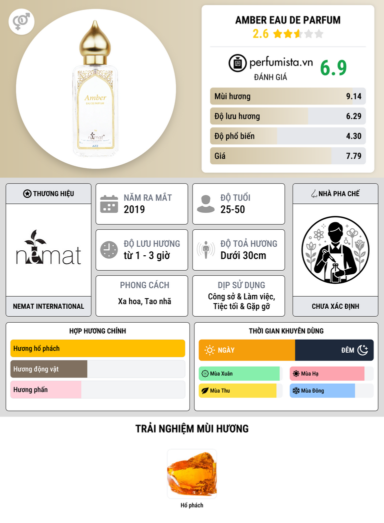 Thông tin chi tiết Amber Eau de Parfum