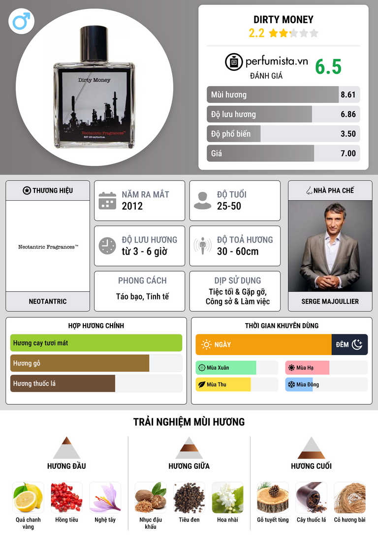 Thông tin chi tiết Dirty Money