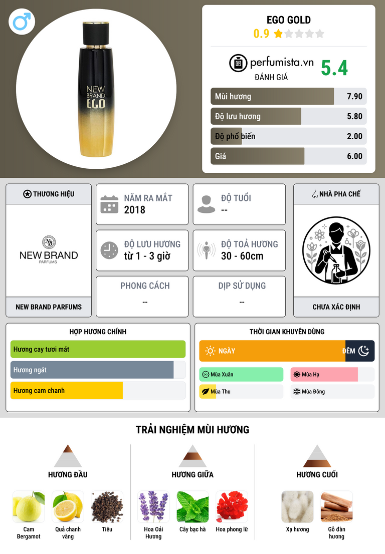 Thông tin chi tiết Ego Gold