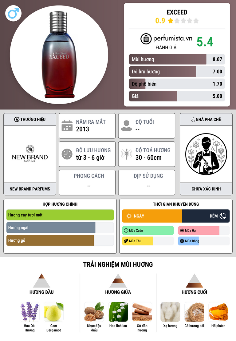 Thông tin chi tiết Exceed