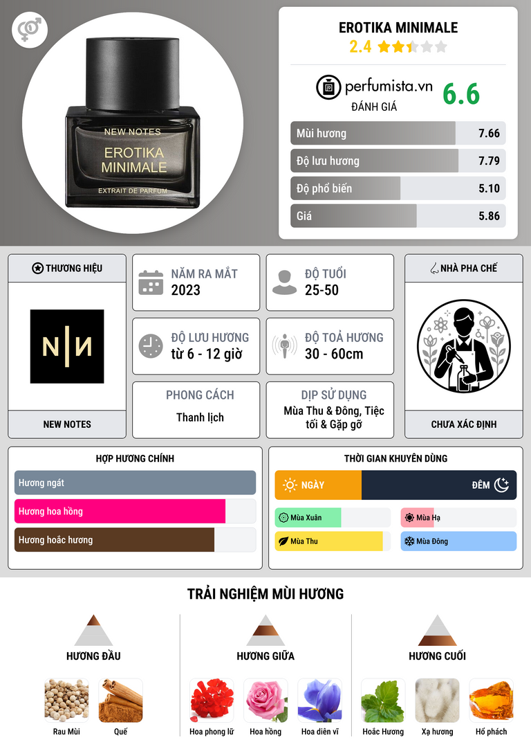 Thông tin chi tiết Erotika Minimale