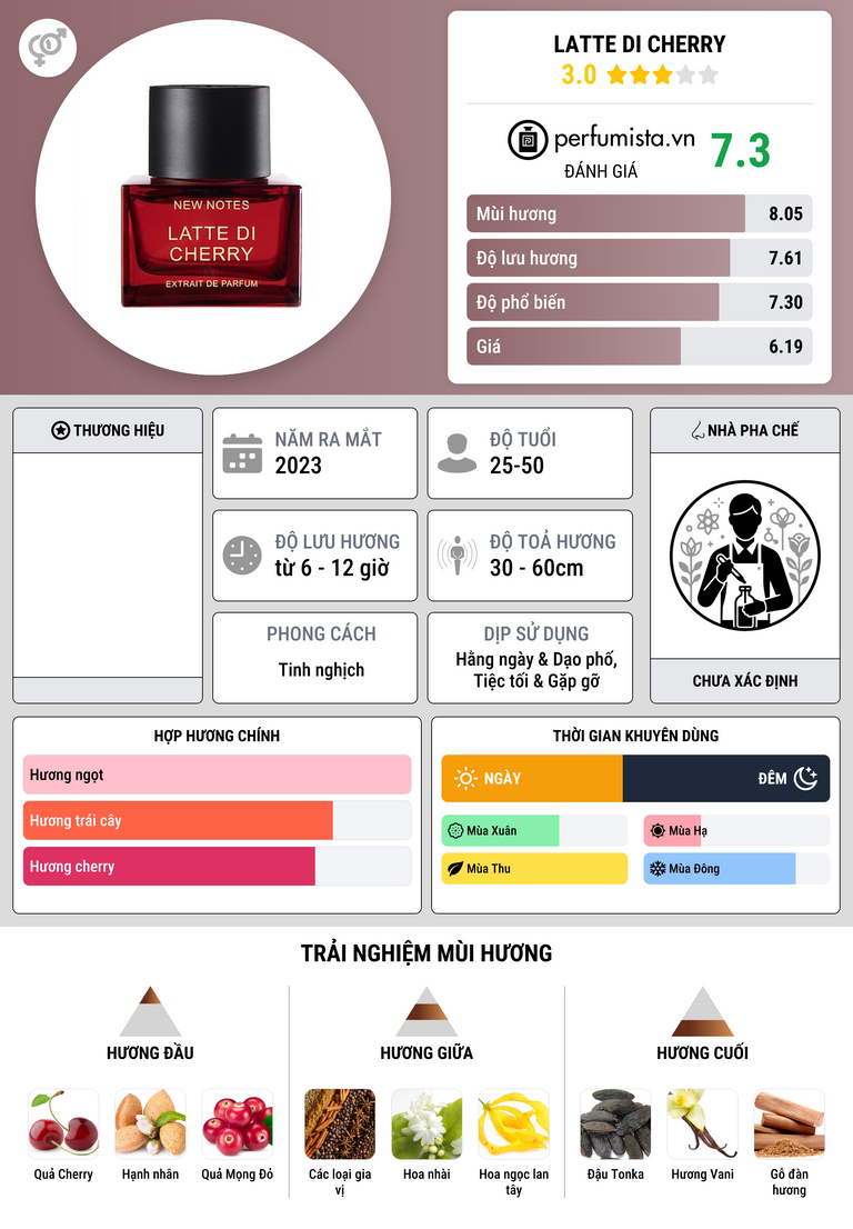 Thông tin chi tiết Latte di Cherry