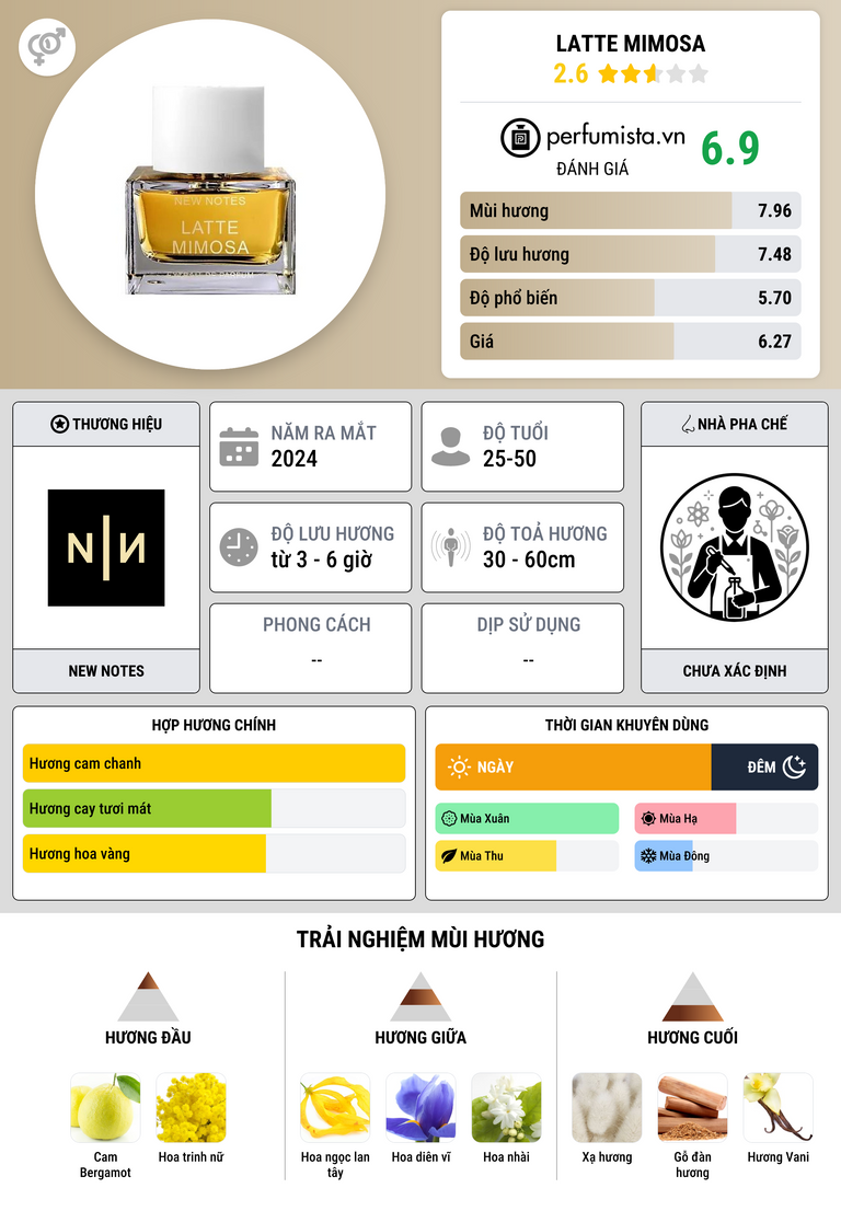 Thông tin chi tiết Latte Mimosa